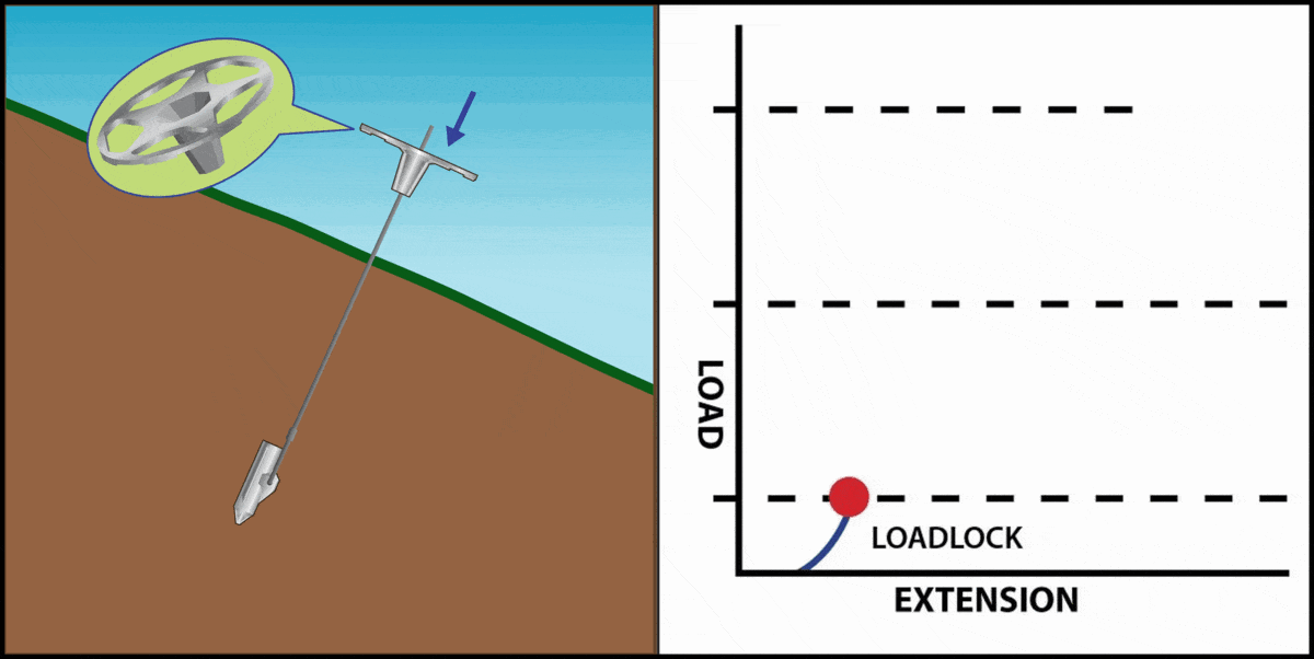 Animated gif displaying Falcon Anchors load and extension relationship